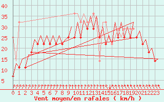 Courbe de la force du vent pour Platform L9-ff-1 Sea