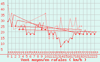 Courbe de la force du vent pour Platform P11-b Sea