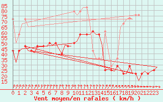 Courbe de la force du vent pour Rost Flyplass