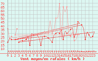 Courbe de la force du vent pour Vilnius