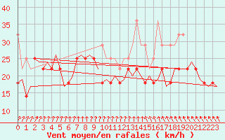 Courbe de la force du vent pour Vlissingen