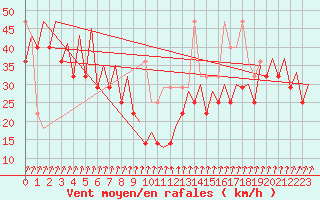 Courbe de la force du vent pour Platform K14-fa-1c Sea