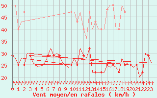 Courbe de la force du vent pour Volkel