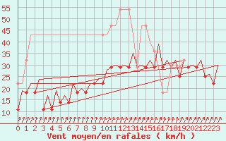 Courbe de la force du vent pour Maastricht / Zuid Limburg (PB)