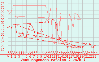 Courbe de la force du vent pour Vlieland