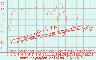 Courbe de la force du vent pour Volkel