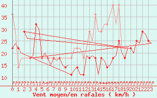 Courbe de la force du vent pour Vlissingen