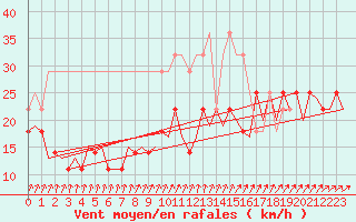 Courbe de la force du vent pour Lelystad