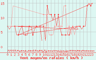 Courbe de la force du vent pour Altenstadt