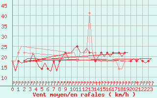 Courbe de la force du vent pour Skelleftea Airport