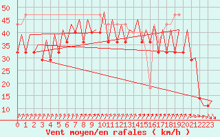 Courbe de la force du vent pour Platform P11-b Sea