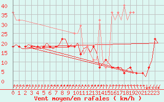 Courbe de la force du vent pour Lappeenranta