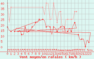 Courbe de la force du vent pour Oostende (Be)