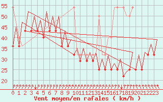 Courbe de la force du vent pour Platform P11-b Sea