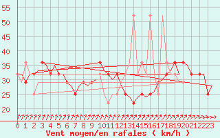 Courbe de la force du vent pour Jonkoping Flygplats