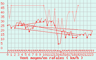 Courbe de la force du vent pour Maastricht / Zuid Limburg (PB)