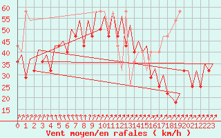 Courbe de la force du vent pour Platform L9-ff-1 Sea