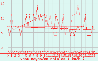 Courbe de la force du vent pour Laupheim