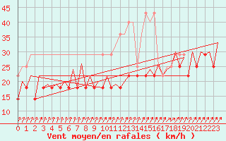 Courbe de la force du vent pour Maastricht / Zuid Limburg (PB)