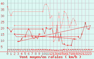 Courbe de la force du vent pour Leconfield