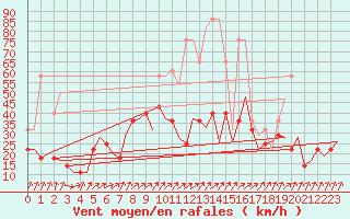 Courbe de la force du vent pour Volkel