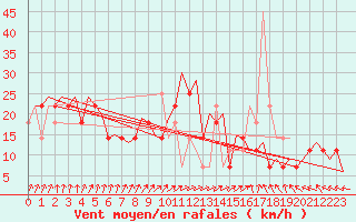 Courbe de la force du vent pour Bonn (All)