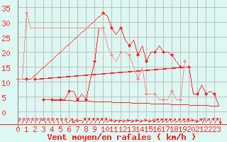 Courbe de la force du vent pour Oran / Es Senia