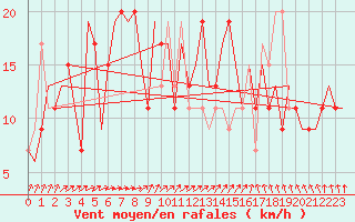 Courbe de la force du vent pour Liverpool Airport