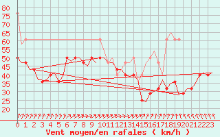 Courbe de la force du vent pour Vlissingen