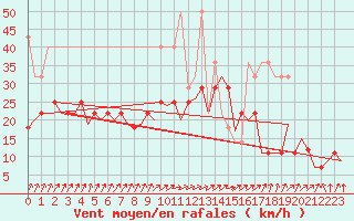 Courbe de la force du vent pour Frankfort (All)