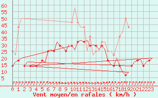 Courbe de la force du vent pour Uppsala