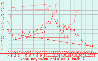 Courbe de la force du vent pour Frankfort (All)