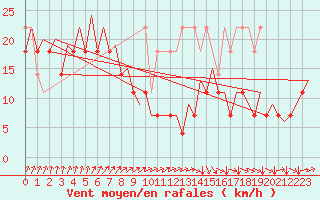 Courbe de la force du vent pour Platform K14-fa-1c Sea