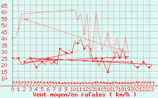 Courbe de la force du vent pour Lelystad