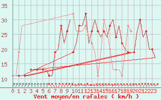 Courbe de la force du vent pour Oran / Es Senia