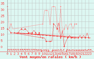 Courbe de la force du vent pour Maastricht / Zuid Limburg (PB)