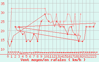 Courbe de la force du vent pour Vlieland