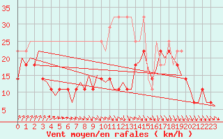 Courbe de la force du vent pour Maastricht / Zuid Limburg (PB)