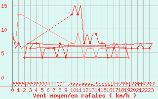 Courbe de la force du vent pour Rimini