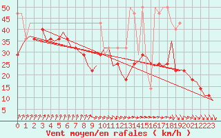 Courbe de la force du vent pour Vlieland