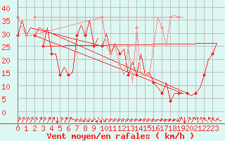 Courbe de la force du vent pour Platform Awg-1 Sea