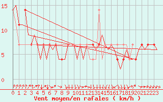 Courbe de la force du vent pour Niederstetten