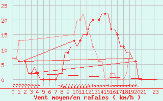 Courbe de la force du vent pour Rimini