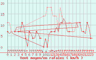 Courbe de la force du vent pour Linkoping / Malmen