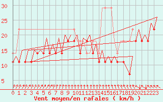 Courbe de la force du vent pour Platform J6-a Sea