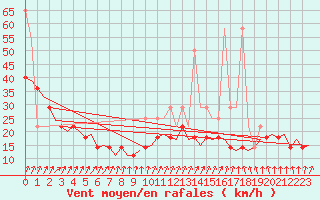 Courbe de la force du vent pour Amsterdam Airport Schiphol