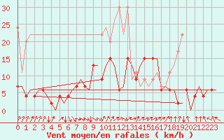 Courbe de la force du vent pour Zurich-Kloten
