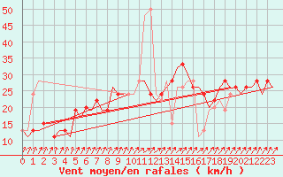 Courbe de la force du vent pour London / Heathrow (UK)