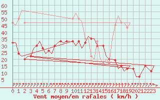 Courbe de la force du vent pour Boscombe Down