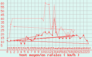 Courbe de la force du vent pour Saarbruecken / Ensheim